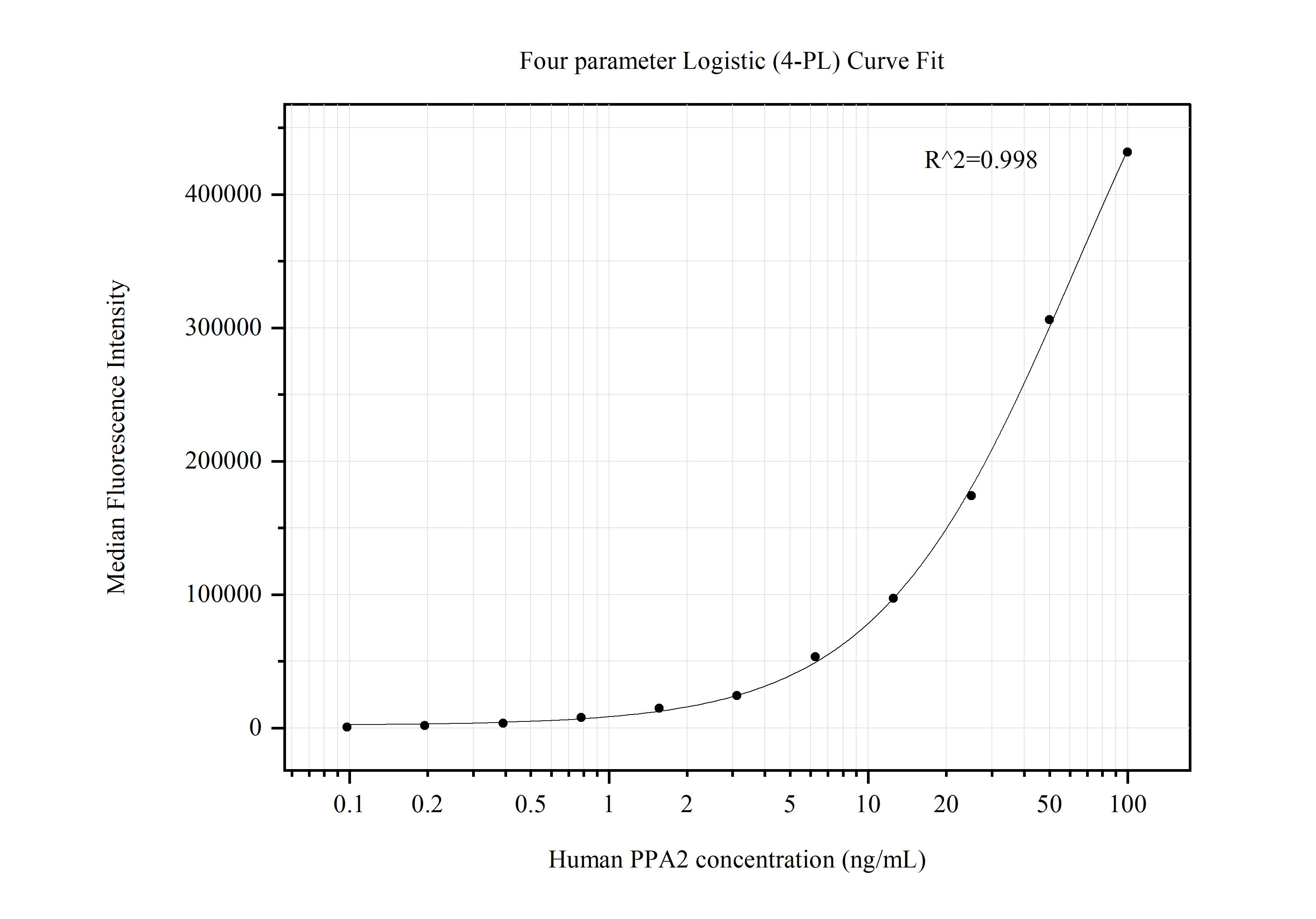 Cytometric bead array standard curve of MP50620-1